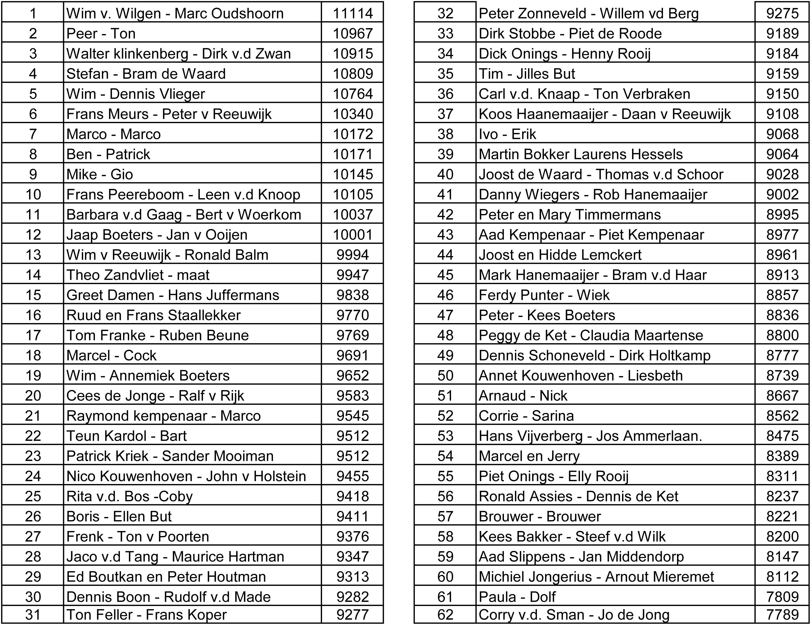 Uitslaglijst halve kaartmarathon.