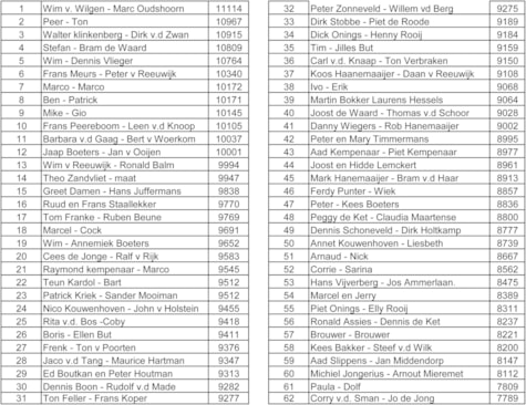 Uitslag lijst 9 jan 2016