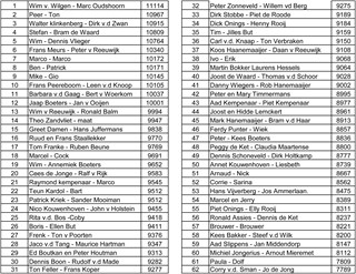 Uitslag lijst 9 jan 2016