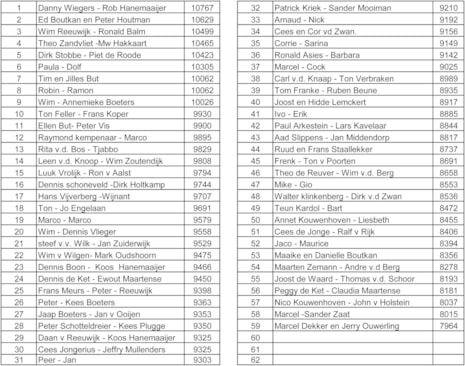 Uitslag lijst 7 jan 2017