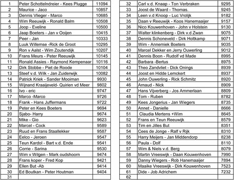 Uitslag lijst 28 dec 2019